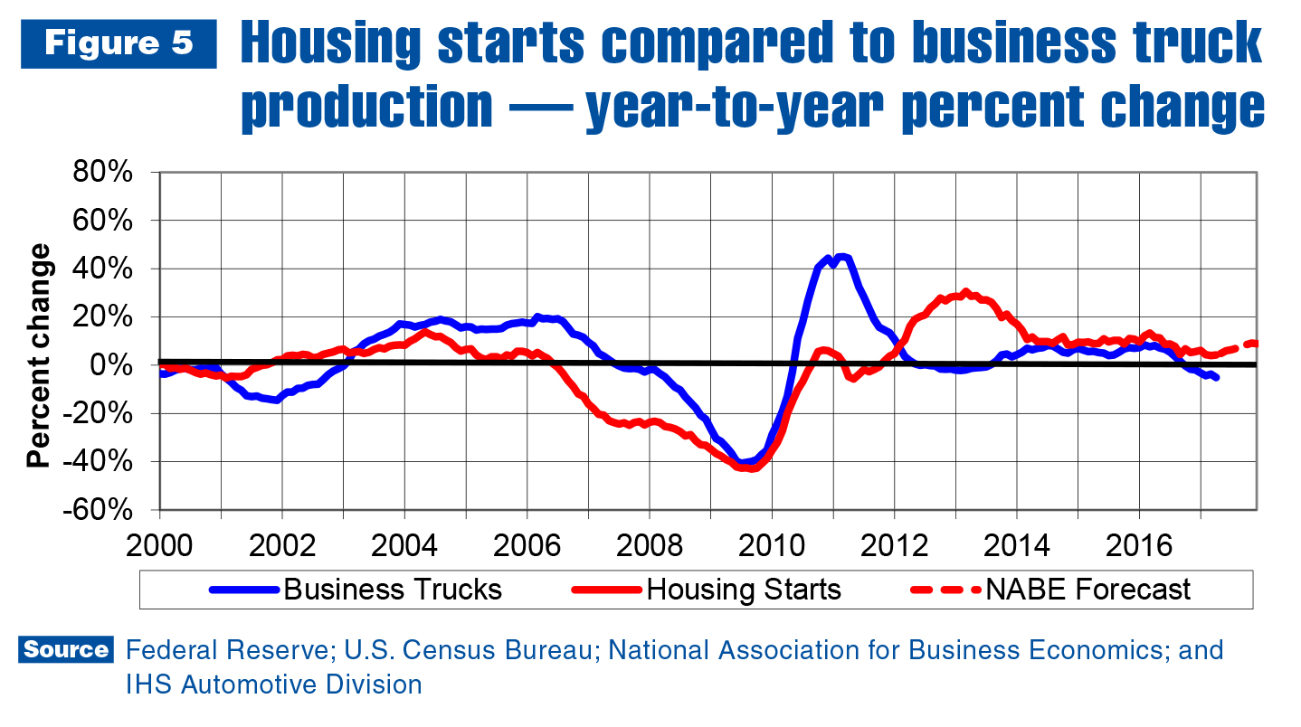 Economic growth and recession predictions